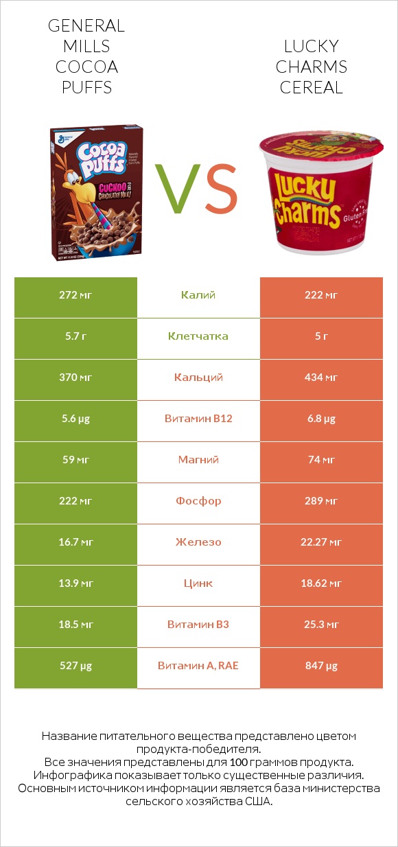 General Mills Cocoa Puffs vs Lucky Charms Cereal infographic