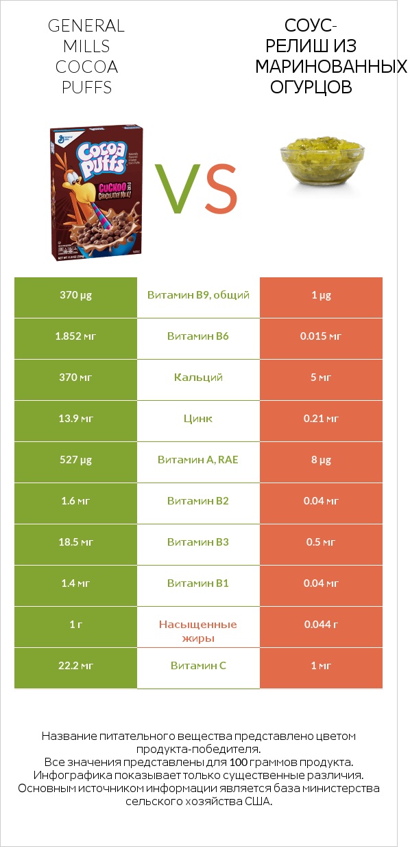 General Mills Cocoa Puffs vs Соус-релиш из маринованных огурцов infographic