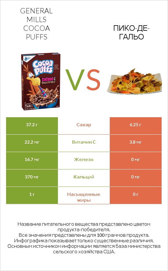 General Mills Cocoa Puffs vs Пико-де-гальо infographic