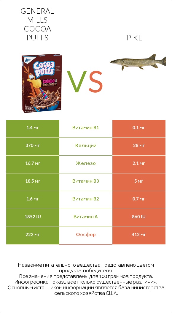 General Mills Cocoa Puffs vs Pike infographic