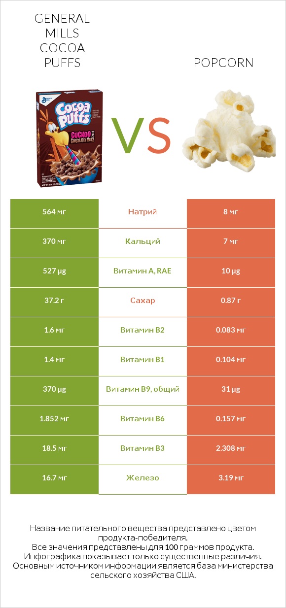 General Mills Cocoa Puffs vs Popcorn infographic