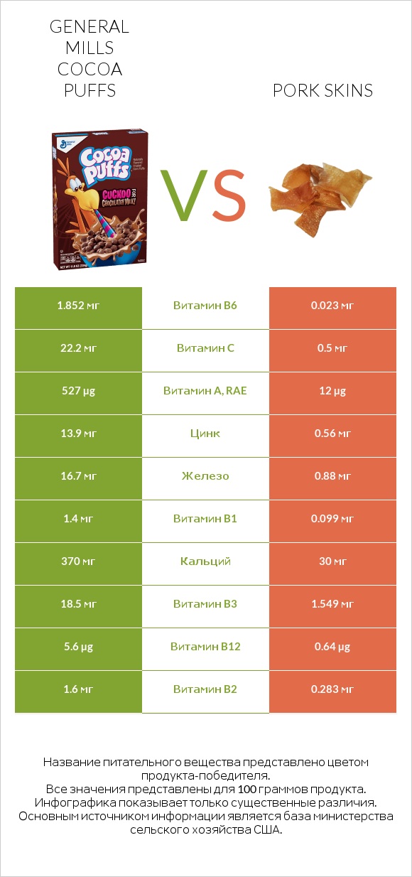 General Mills Cocoa Puffs vs Pork skins infographic