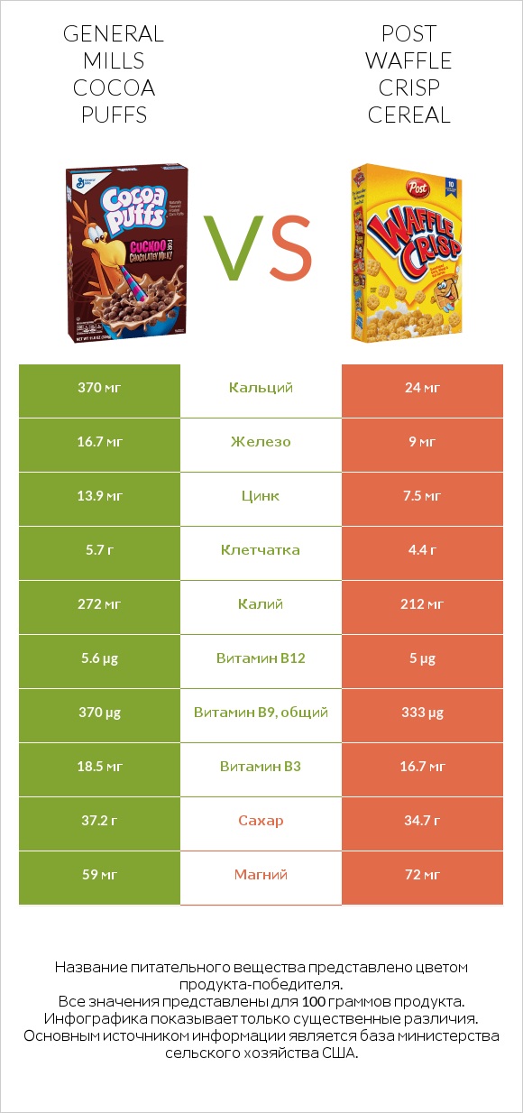 General Mills Cocoa Puffs vs Post Waffle Crisp Cereal infographic