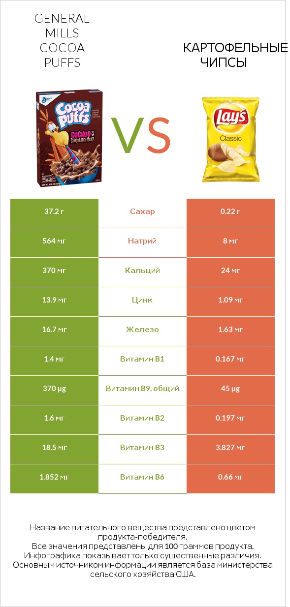 General Mills Cocoa Puffs vs Картофельные чипсы infographic