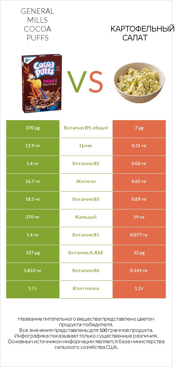 General Mills Cocoa Puffs vs Картофельный салат infographic