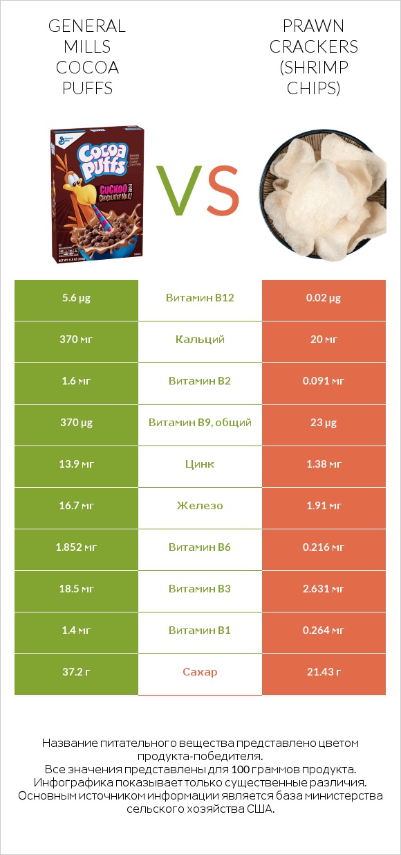 General Mills Cocoa Puffs vs Prawn crackers (Shrimp chips) infographic