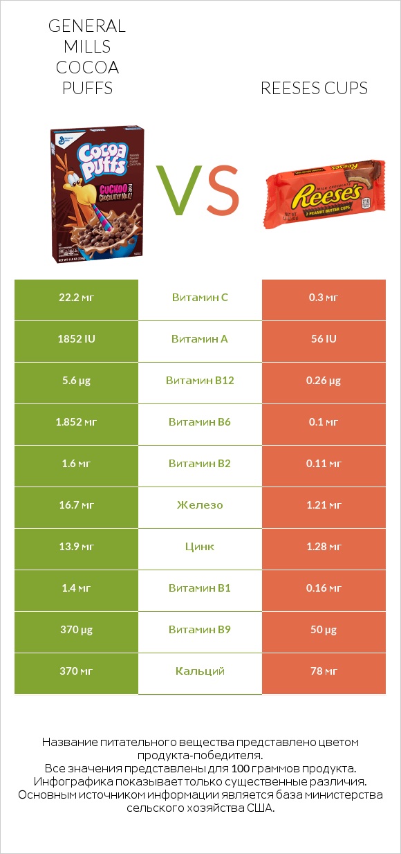 General Mills Cocoa Puffs vs Reeses cups infographic