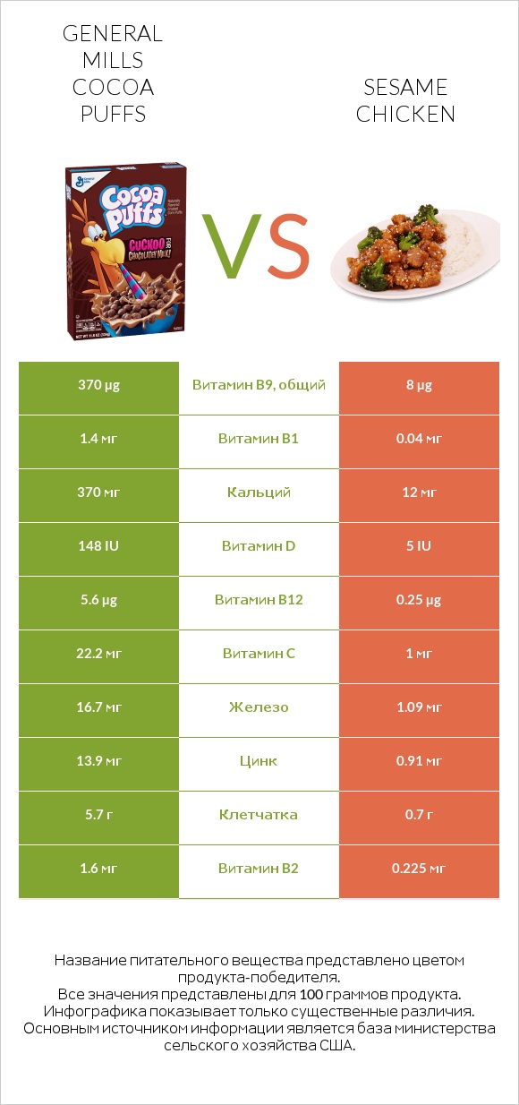 General Mills Cocoa Puffs vs Sesame chicken infographic