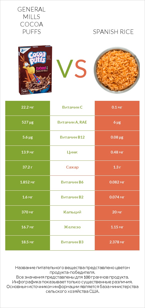 General Mills Cocoa Puffs vs Spanish rice infographic