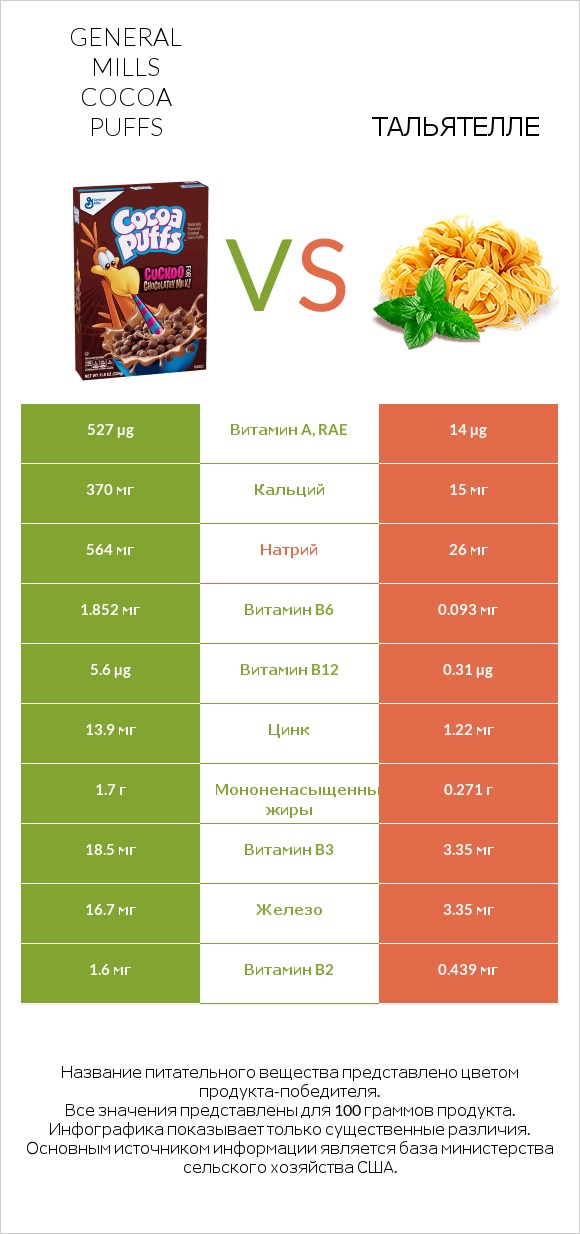General Mills Cocoa Puffs vs Тальятелле infographic