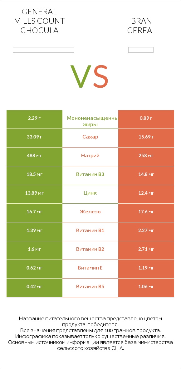 General Mills Count Chocula vs Bran cereal infographic