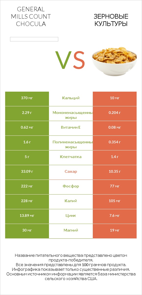 General Mills Count Chocula vs Зерновые культуры infographic