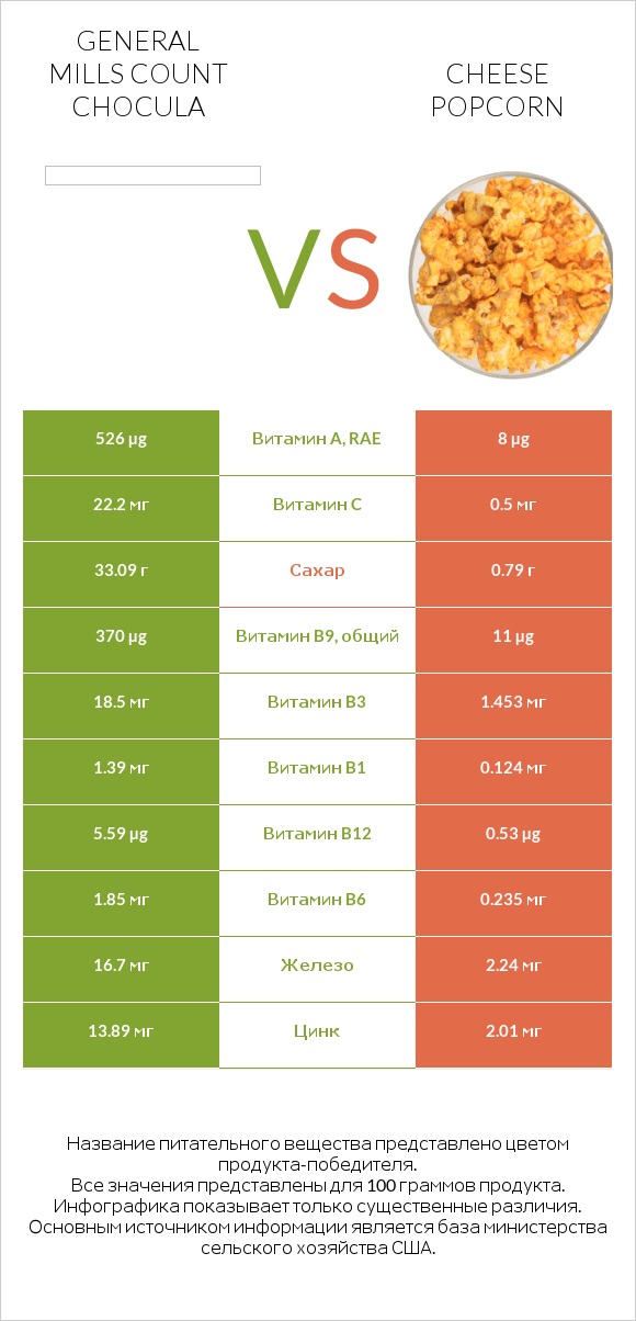 General Mills Count Chocula vs Cheese popcorn infographic