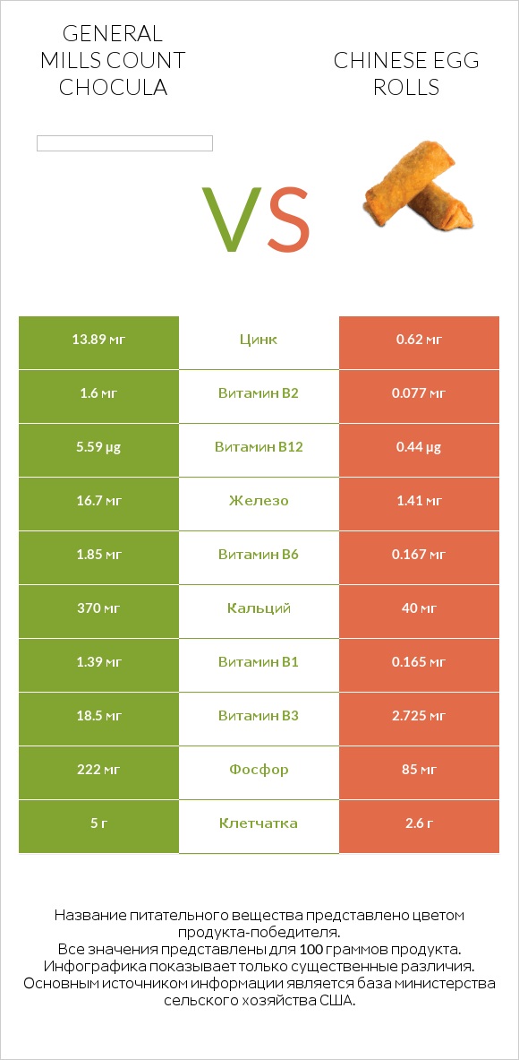 General Mills Count Chocula vs Chinese egg rolls infographic