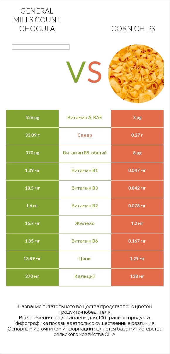 General Mills Count Chocula vs Corn chips infographic