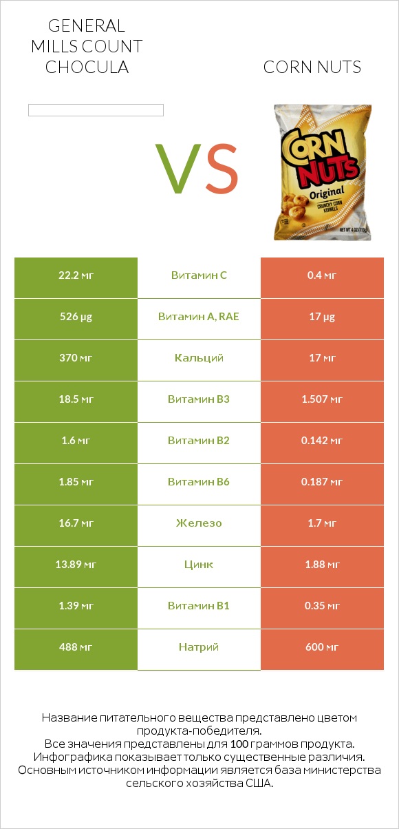 General Mills Count Chocula vs Corn nuts infographic