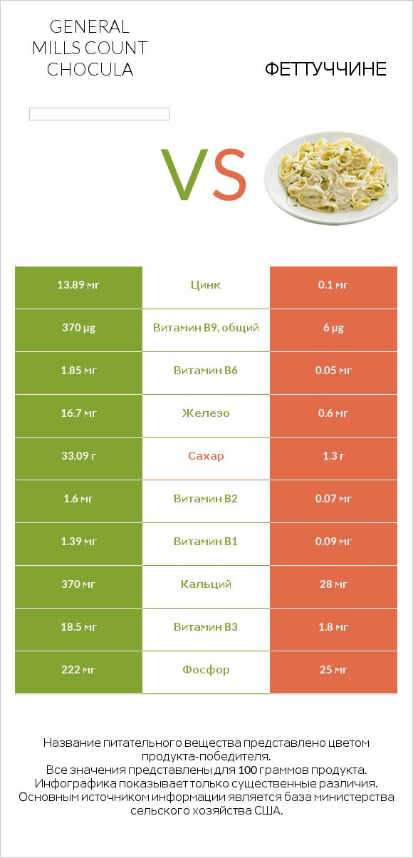 General Mills Count Chocula vs Феттуччине infographic