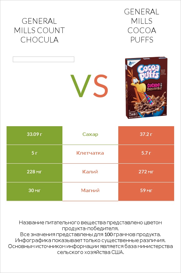 General Mills Count Chocula vs General Mills Cocoa Puffs infographic