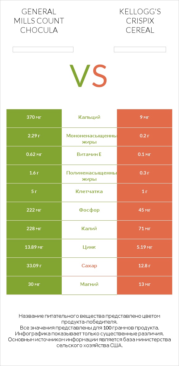 General Mills Count Chocula vs Kellogg's Crispix Cereal infographic