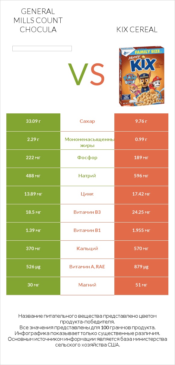 General Mills Count Chocula vs Kix Cereal infographic