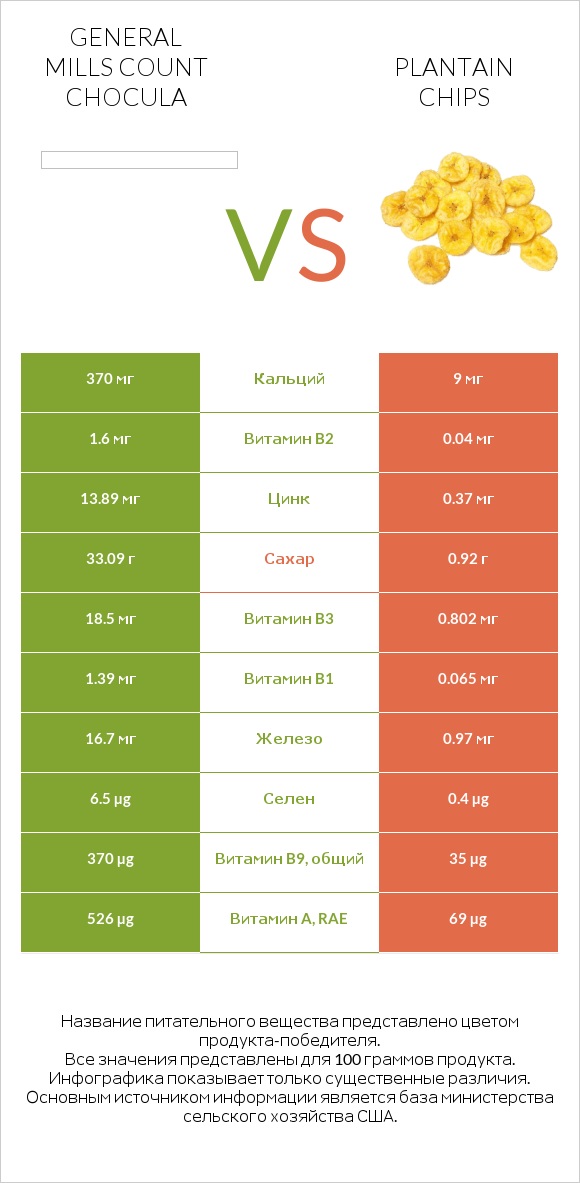 General Mills Count Chocula vs Plantain chips infographic