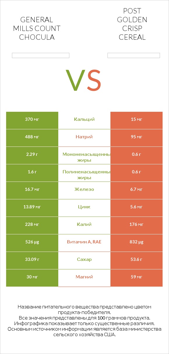 General Mills Count Chocula vs Post Golden Crisp Cereal infographic