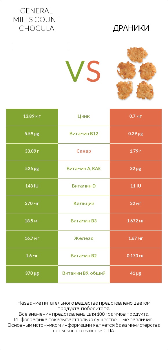 General Mills Count Chocula vs Драники infographic