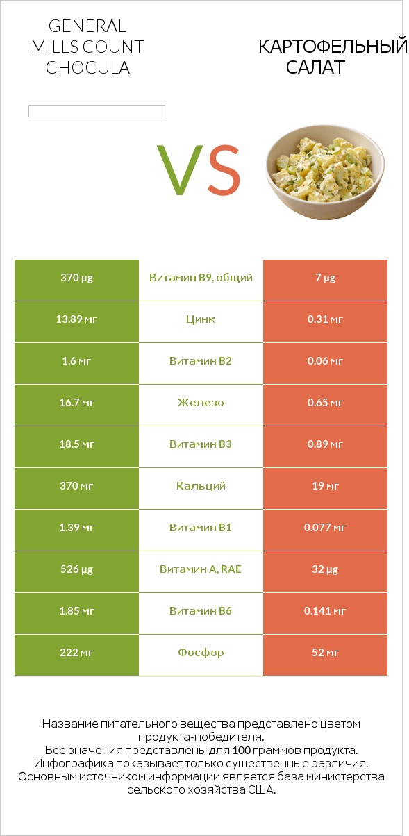 General Mills Count Chocula vs Картофельный салат infographic