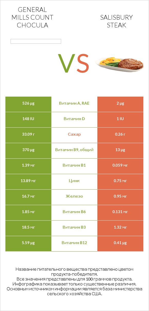 General Mills Count Chocula vs Salisbury steak infographic