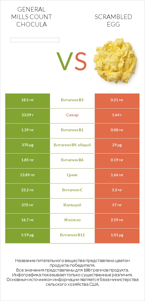 General Mills Count Chocula vs Scrambled egg infographic