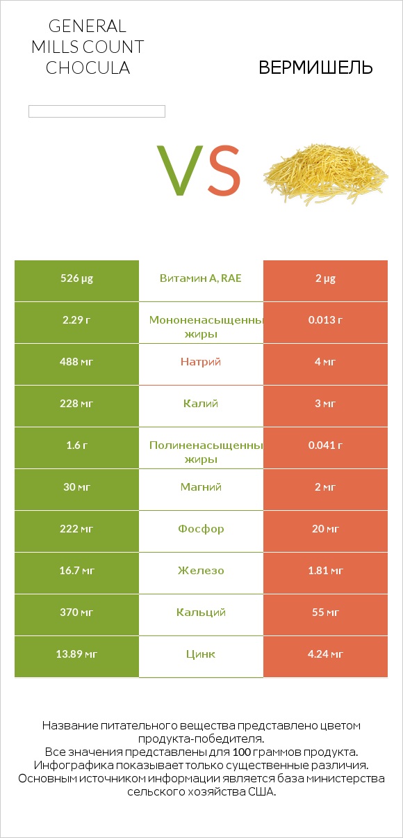 General Mills Count Chocula vs Вермишель infographic