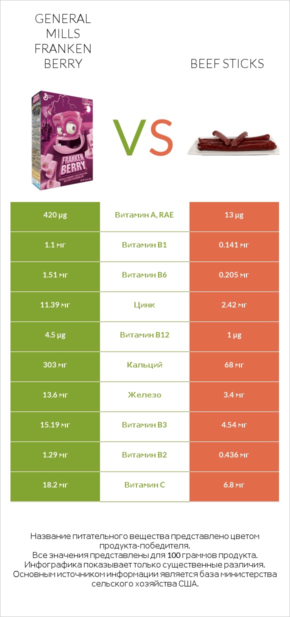 General Mills Franken Berry vs Beef sticks infographic