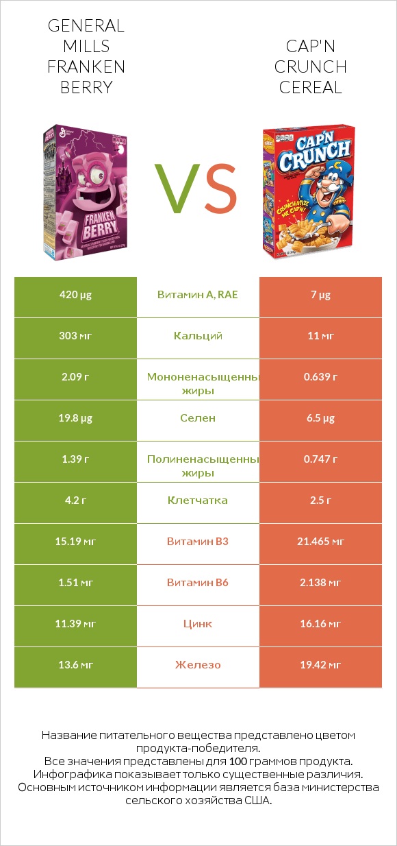 General Mills Franken Berry vs Cap'n Crunch Cereal infographic