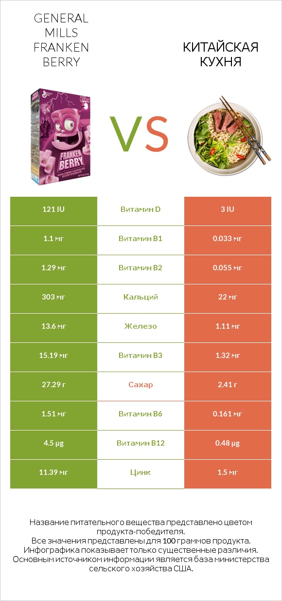General Mills Franken Berry vs Китайская кухня infographic