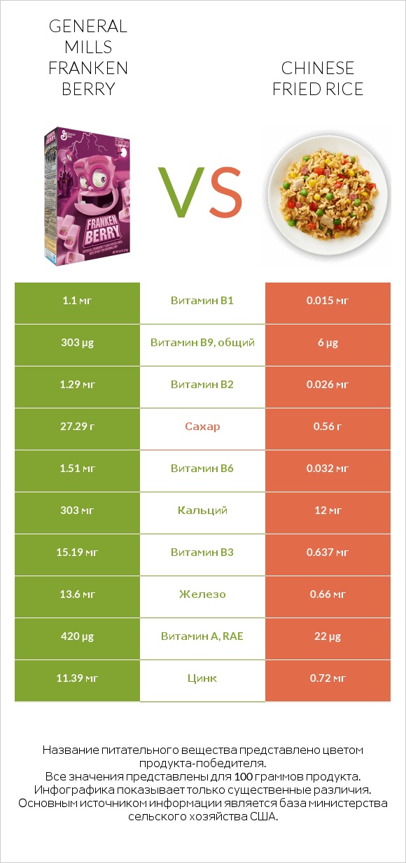 General Mills Franken Berry vs Chinese fried rice infographic
