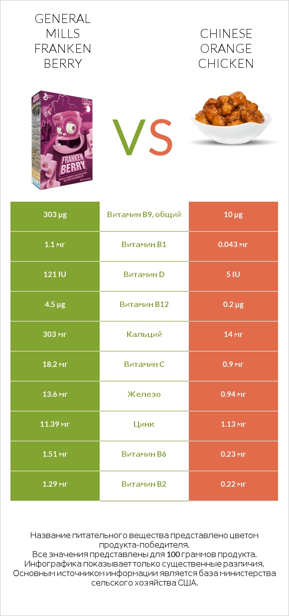 General Mills Franken Berry vs Chinese orange chicken infographic