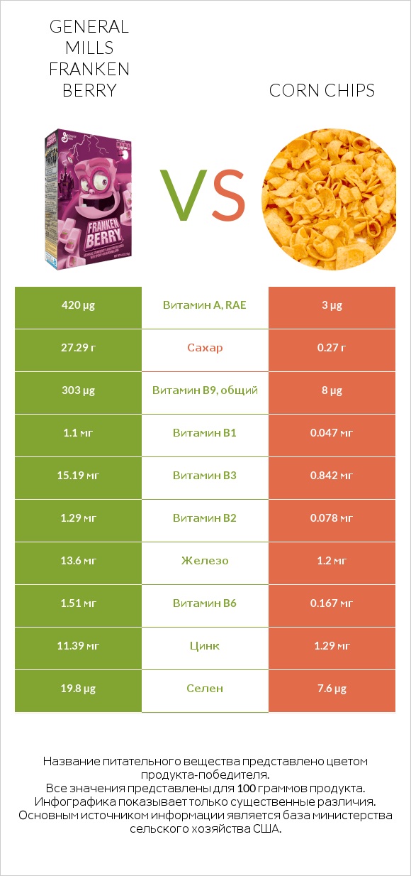 General Mills Franken Berry vs Corn chips infographic