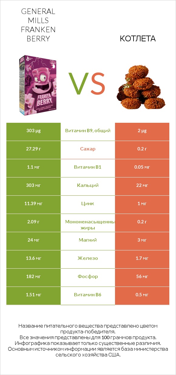 General Mills Franken Berry vs Котлета infographic