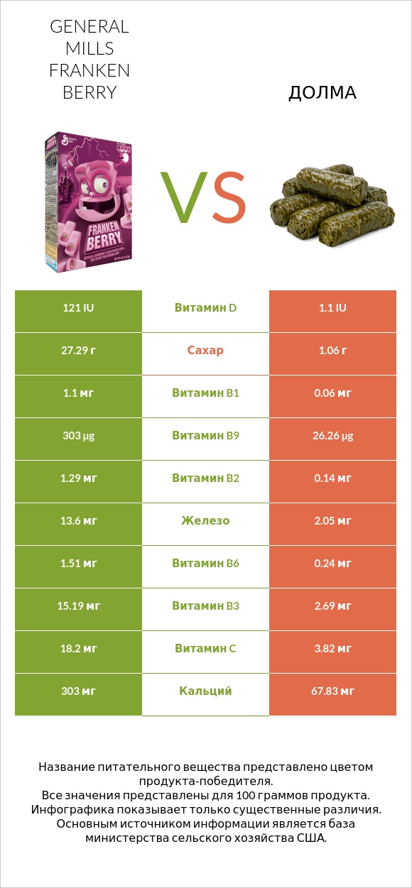 General Mills Franken Berry vs Долма infographic
