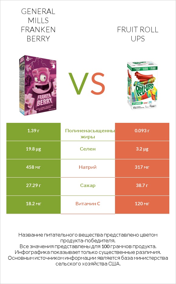 General Mills Franken Berry vs Fruit roll ups infographic