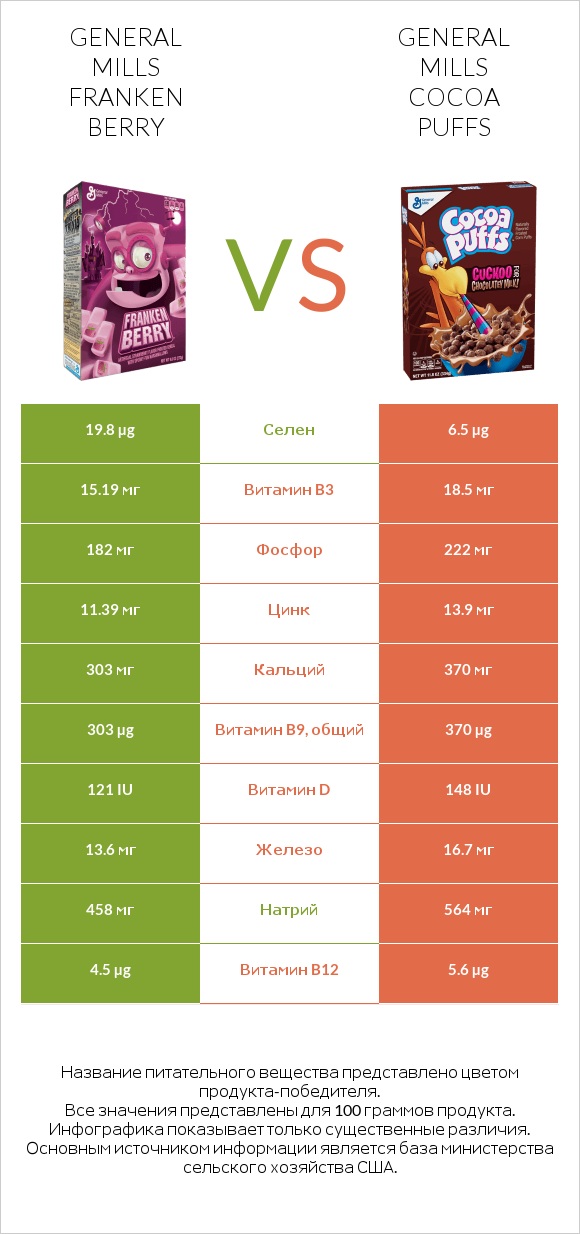 General Mills Franken Berry vs General Mills Cocoa Puffs infographic