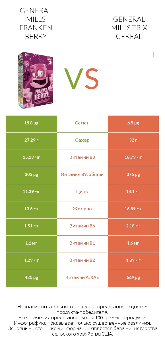 General Mills Franken Berry vs General Mills Trix Cereal infographic