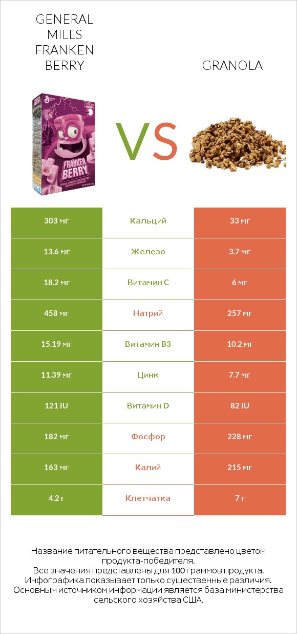 General Mills Franken Berry vs Granola infographic