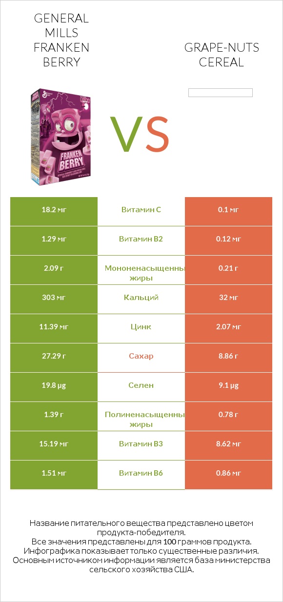 General Mills Franken Berry vs Grape-Nuts Cereal infographic