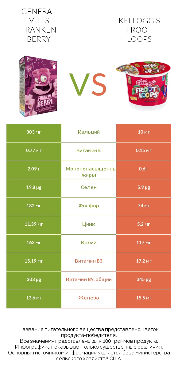 General Mills Franken Berry vs Kellogg's Froot Loops infographic