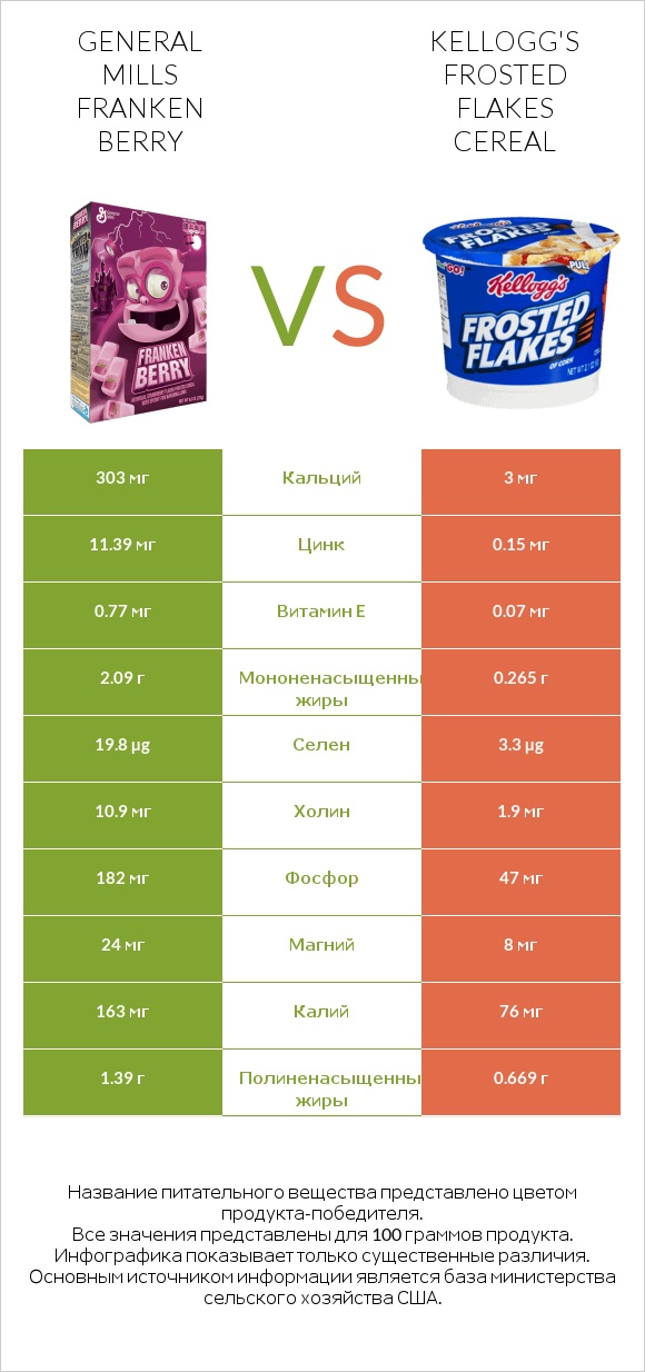 General Mills Franken Berry vs Kellogg's Frosted Flakes Cereal infographic