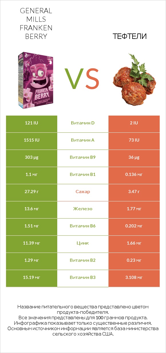 General Mills Franken Berry vs Тефтели infographic