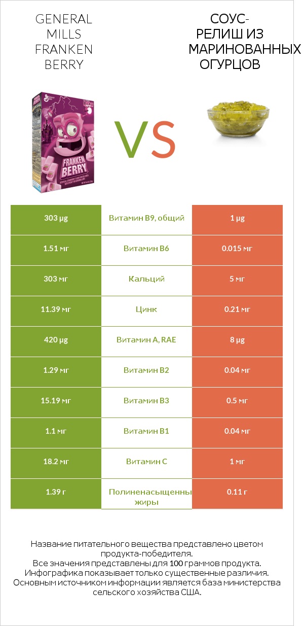 General Mills Franken Berry vs Соус-релиш из маринованных огурцов infographic