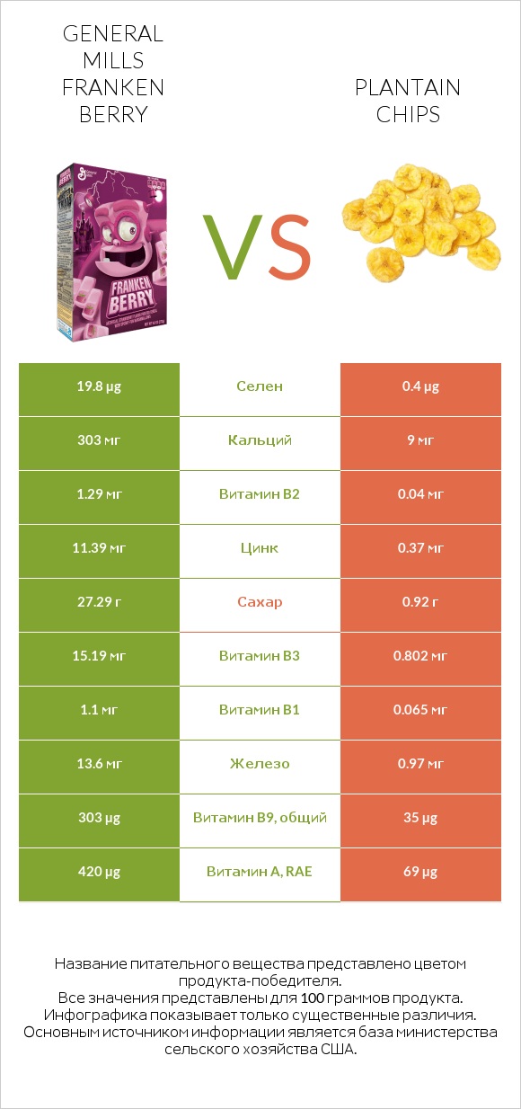 General Mills Franken Berry vs Plantain chips infographic