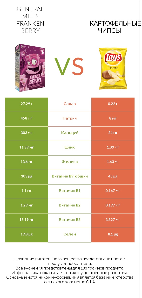 General Mills Franken Berry vs Картофельные чипсы infographic